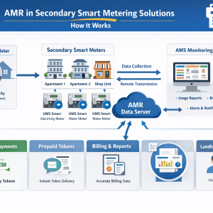 AMR Systems in Secondary Smart Metering Solutions Powered by UMS Kenya